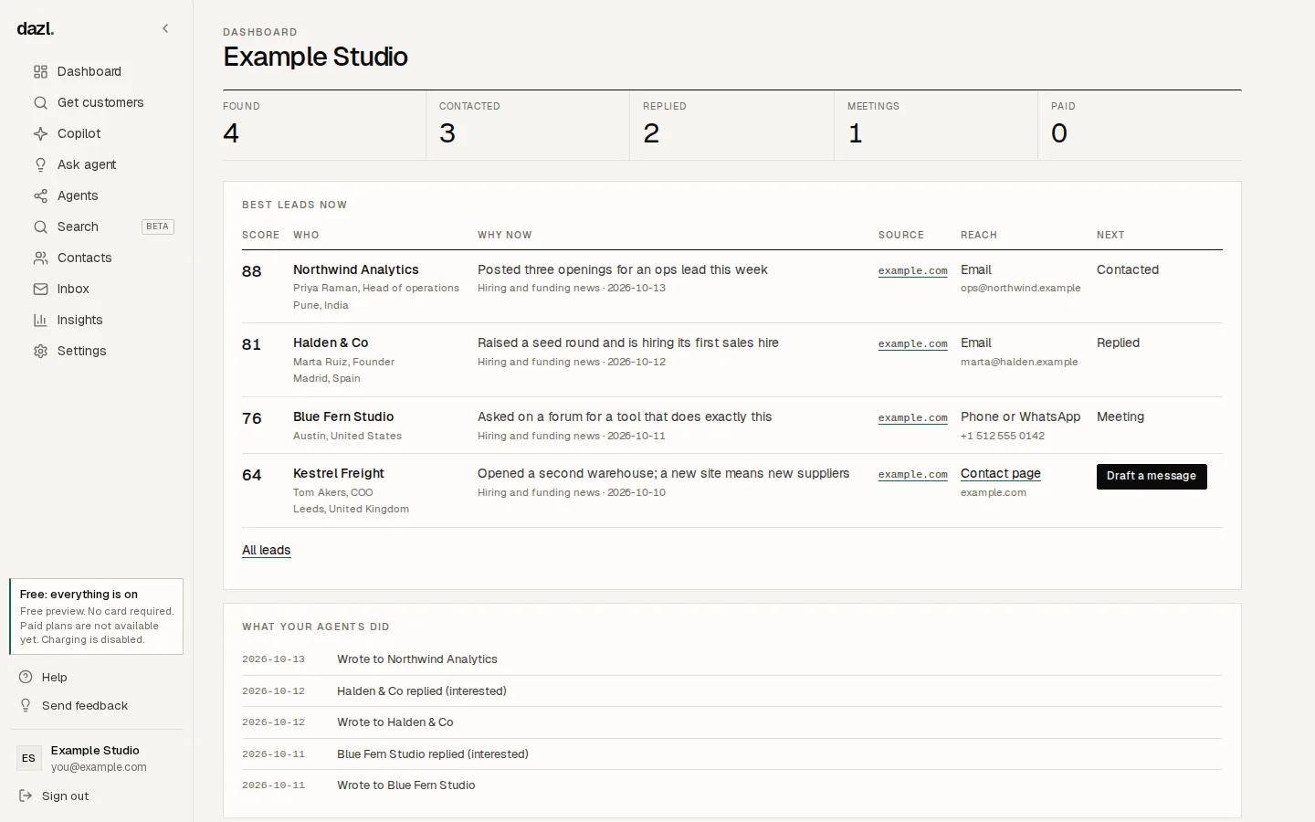 The dazl Dashboard: the pipeline from found to paid, the best leads with their reasons and sources, and what your agents did (example business)